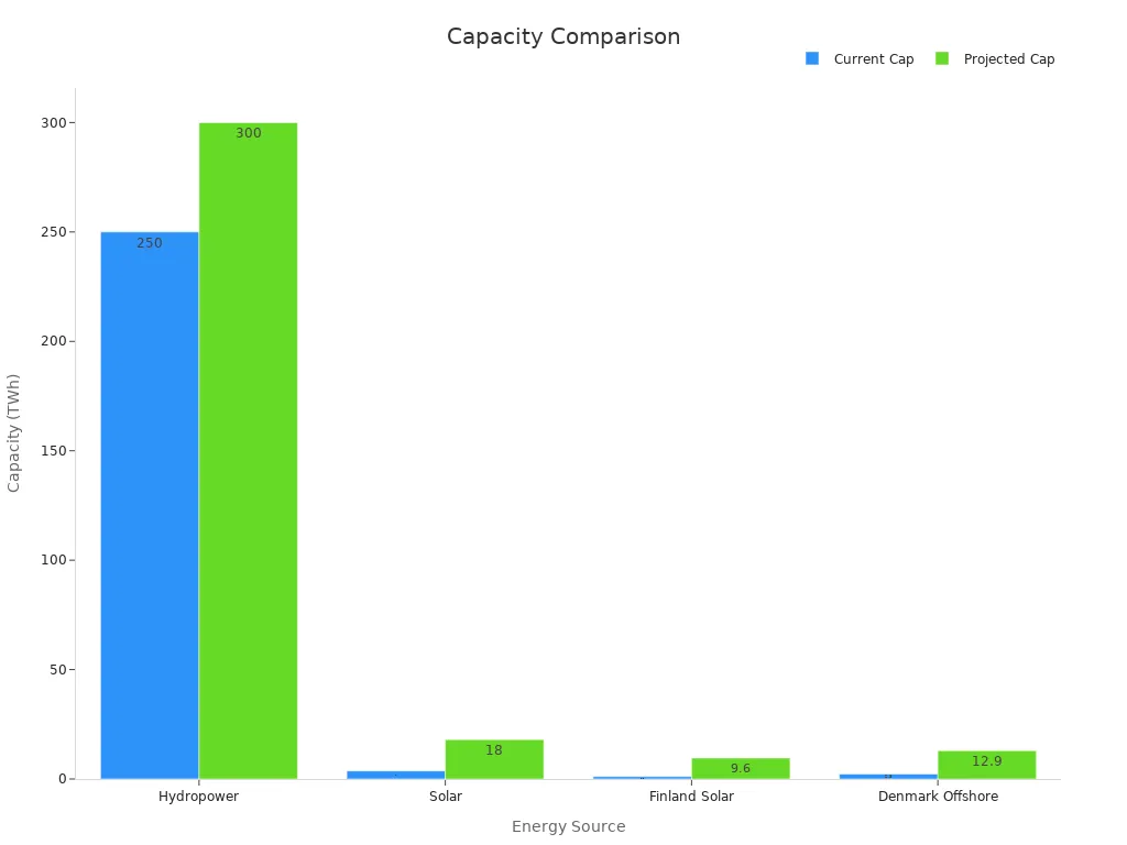 Bar chart showing current vs projected capacity of energy sources