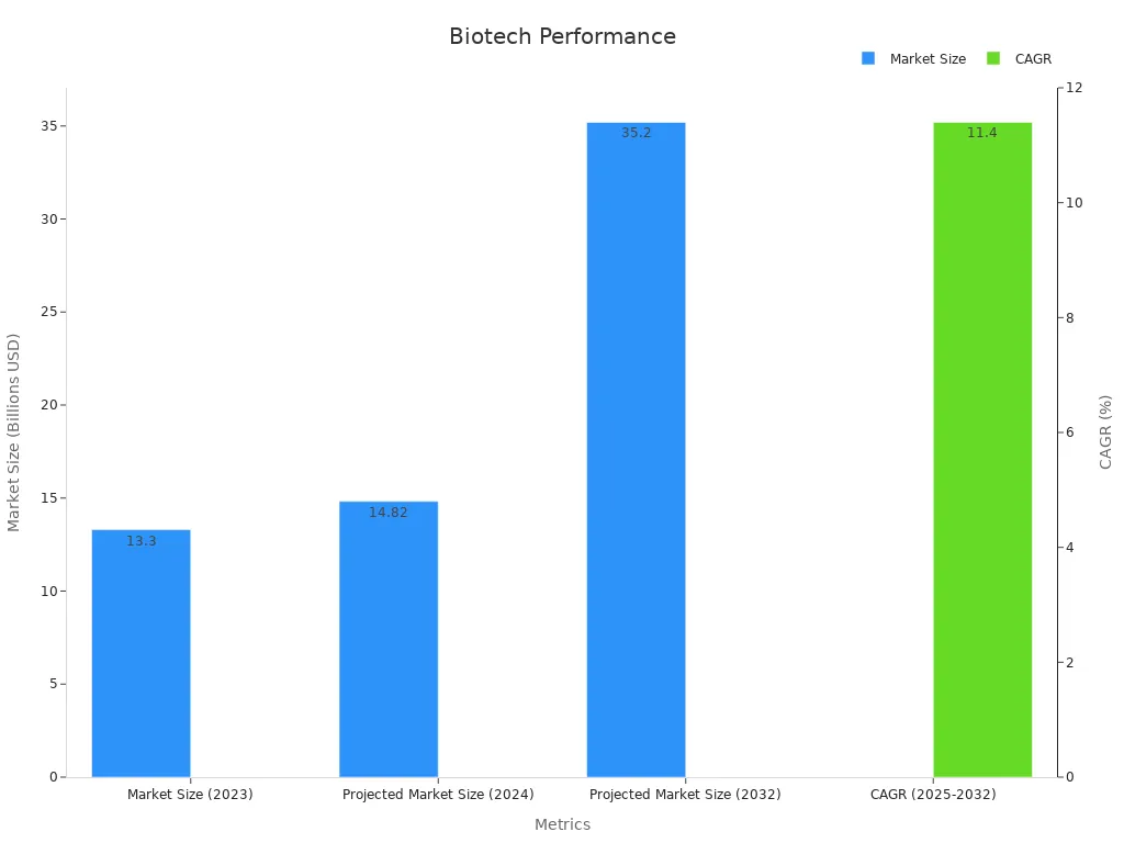 Dual-axis bar chart showing market sizes and CAGR percentages.