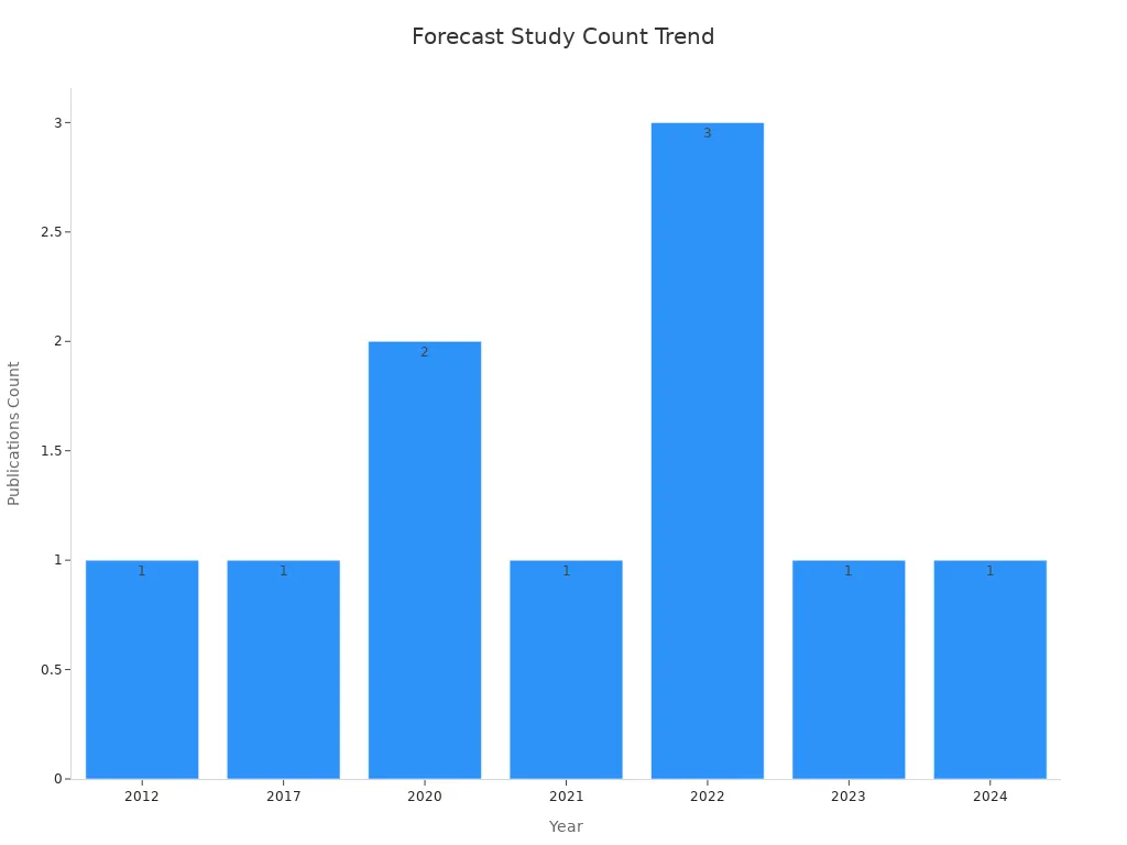 Bar chart showing publications per year on energy volatility forecasting