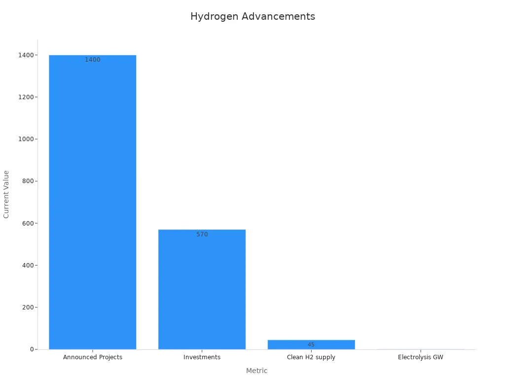 A bar chart showing four key hydrogen technology metrics with current values