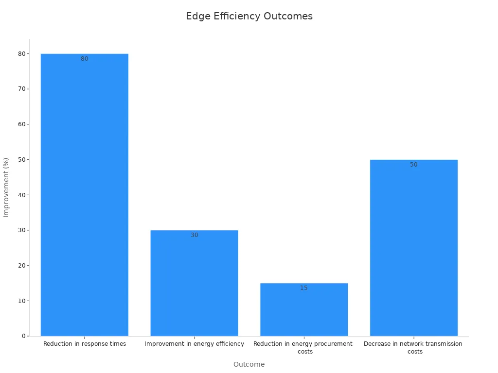A bar chart showing percentage outcomes after implementing edge computing for energy efficiency