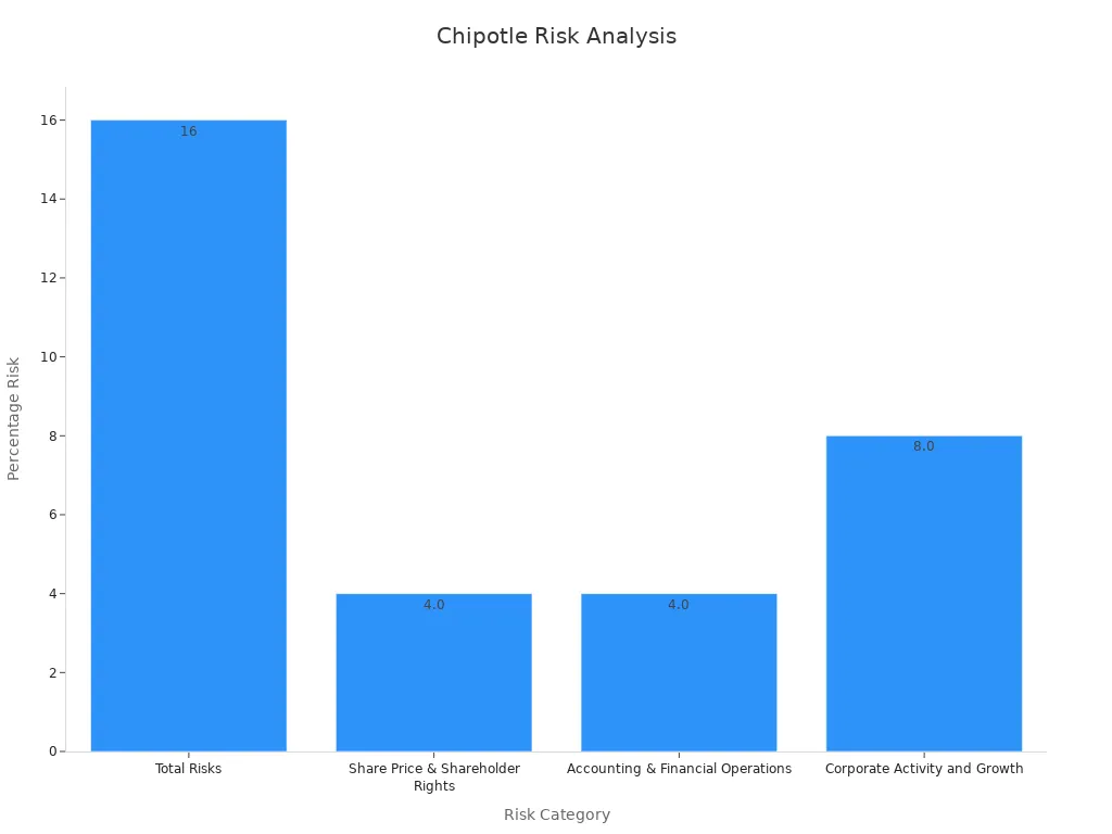 Bar chart showing Chipotle risk percentages across four categories