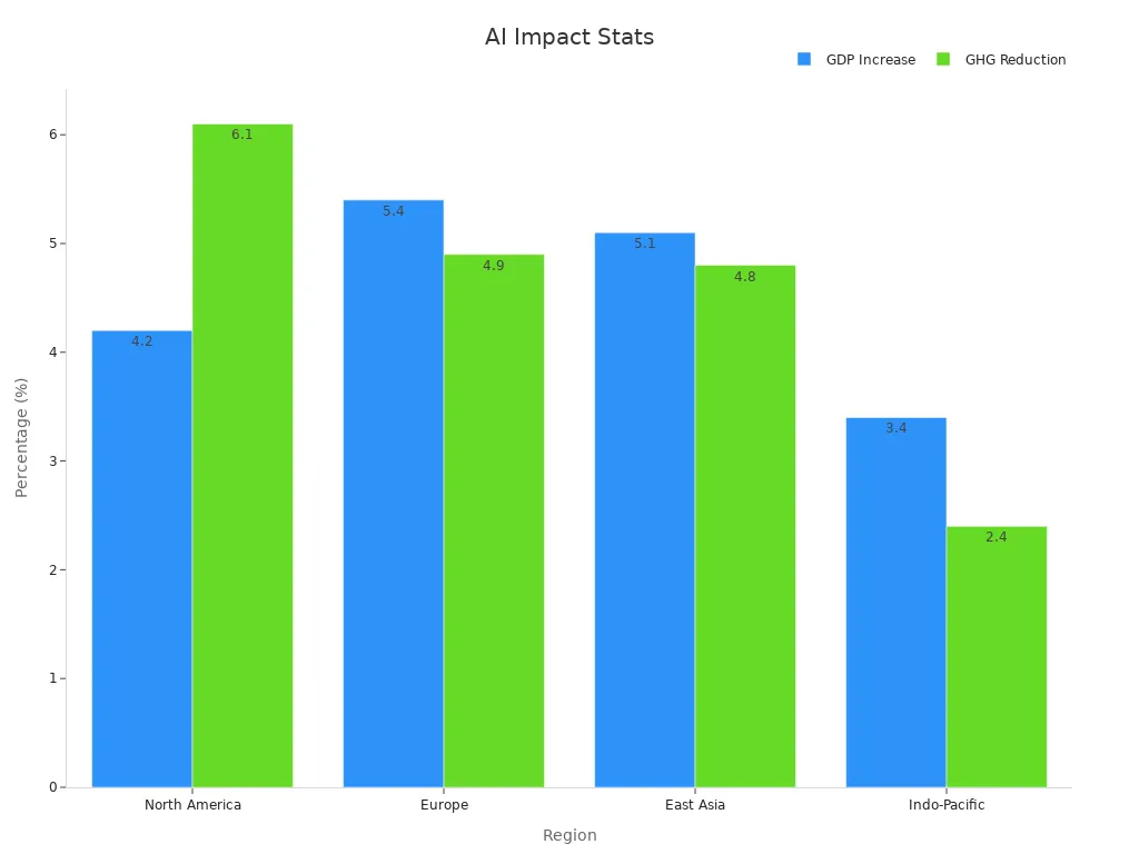 Grouped bar chart showing projected GDP increase and greenhouse gas reduction by region