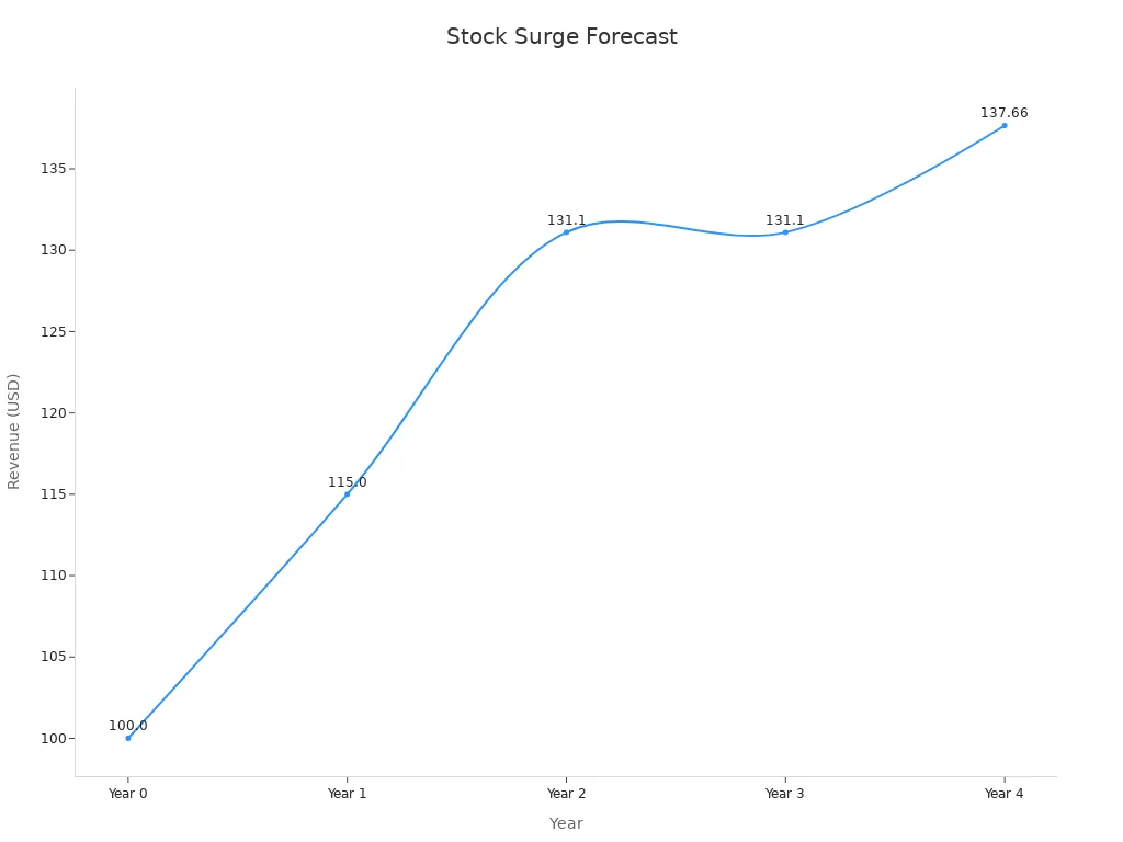 Line chart showing forecasted revenue trend over time