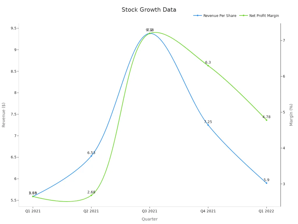 A line chart depicting revenue per share and net profit margin trends over five quarters