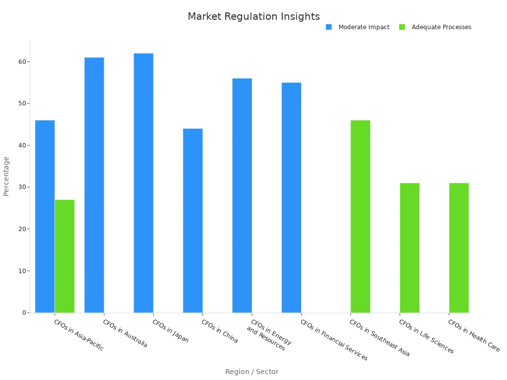 Bar chart displaying moderate impact and adequate processes percentages across various CFO sectors in Asia.