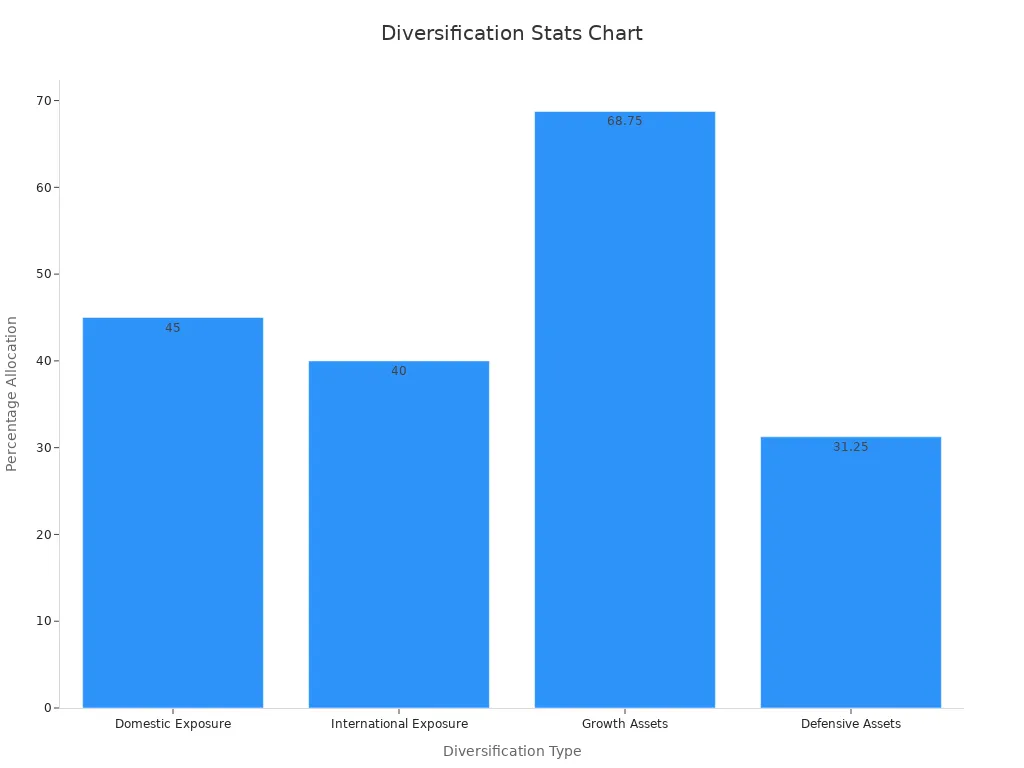 Bar chart showing percentage allocation across diversification types