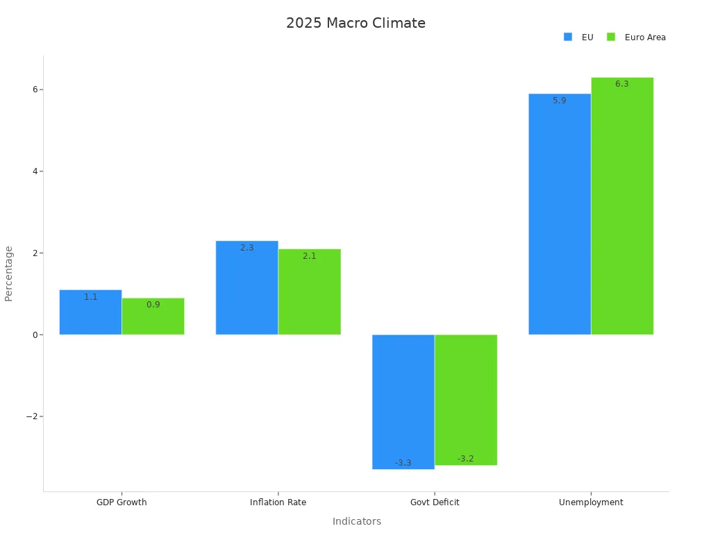 Bar chart comparing 2025 economic indicators for EU and Euro Area