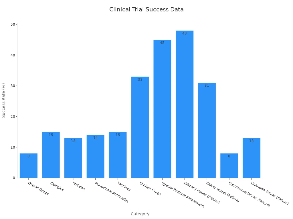 Bar chart showing biotech clinical trial success rates by category