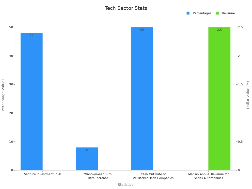 Bar chart showing tech statistics with dual y-axes for percentages and revenue