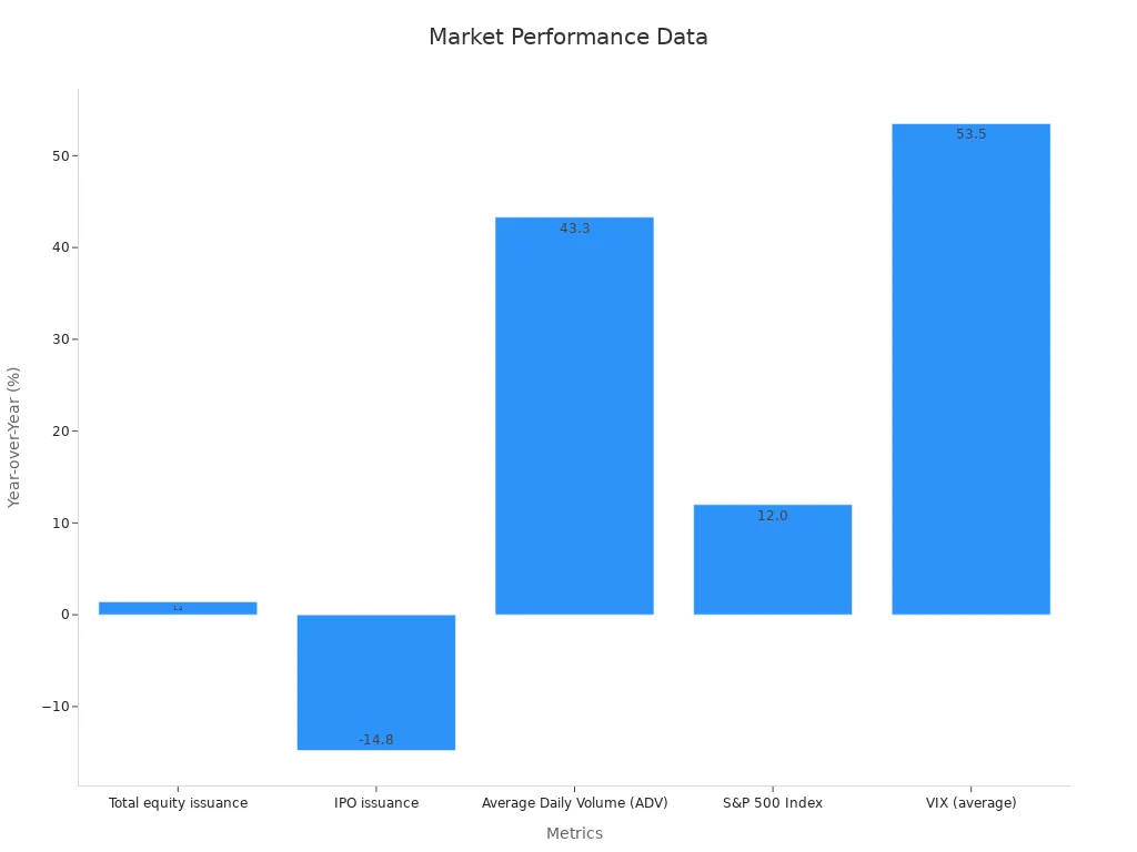 A bar chart showing percentage changes across various market metrics