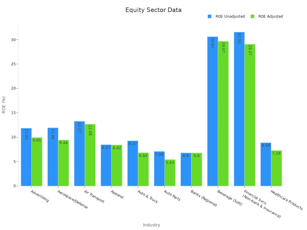 Bar chart comparing ROE values across industries for unadjusted and adjusted metrics