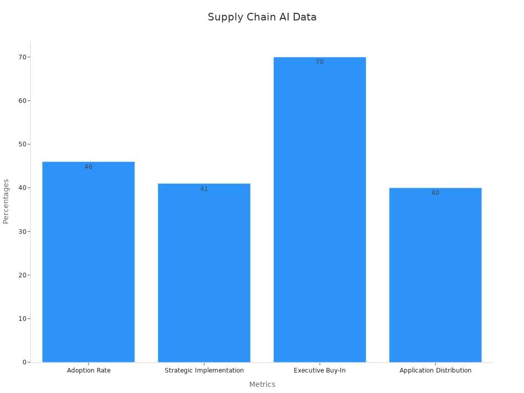 Bar chart comparing supply chain AI performance metrics
