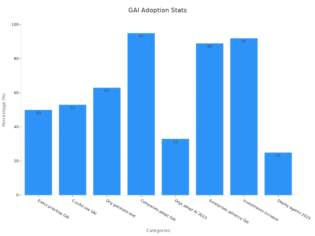 Bar chart comparing various GAI adoption metrics