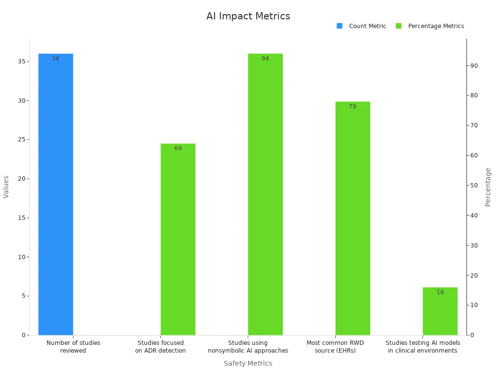 Bar chart showing count and percentage metrics for AI safety impact in pharmacovigilance
