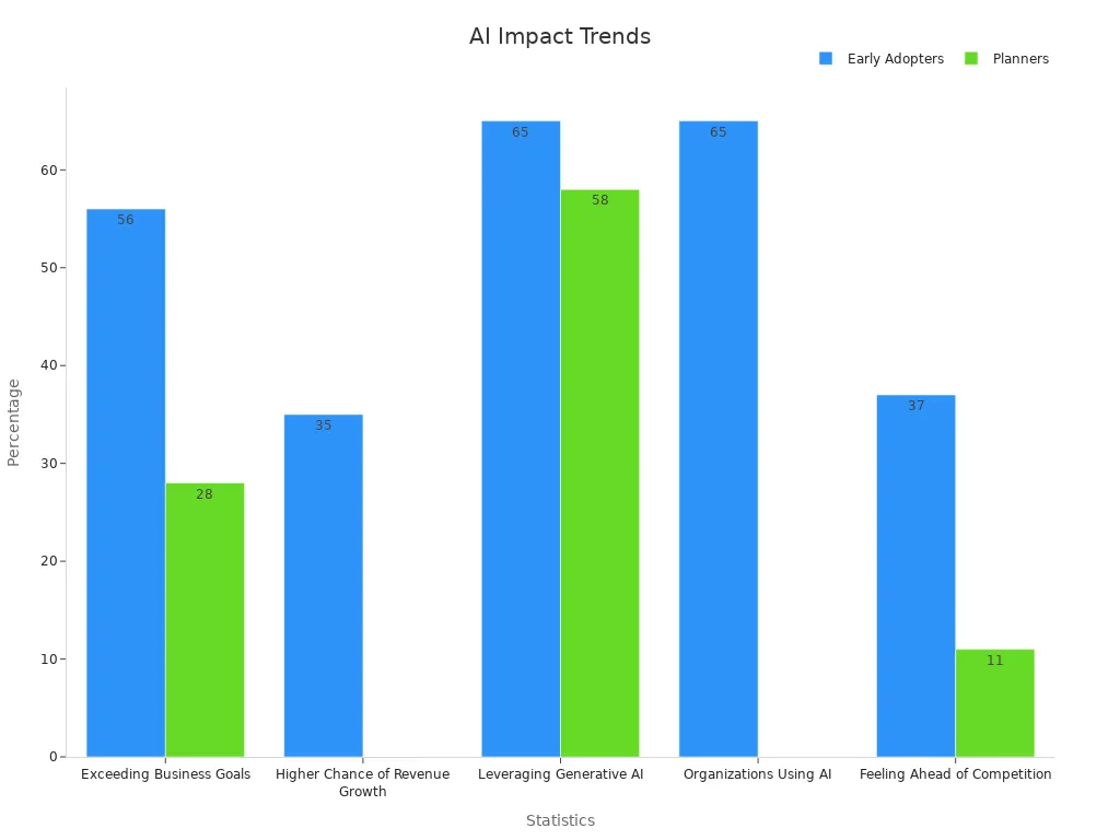 Bar chart showing statistical trends of AI impact on IT sector for Early Adopters and Planners.