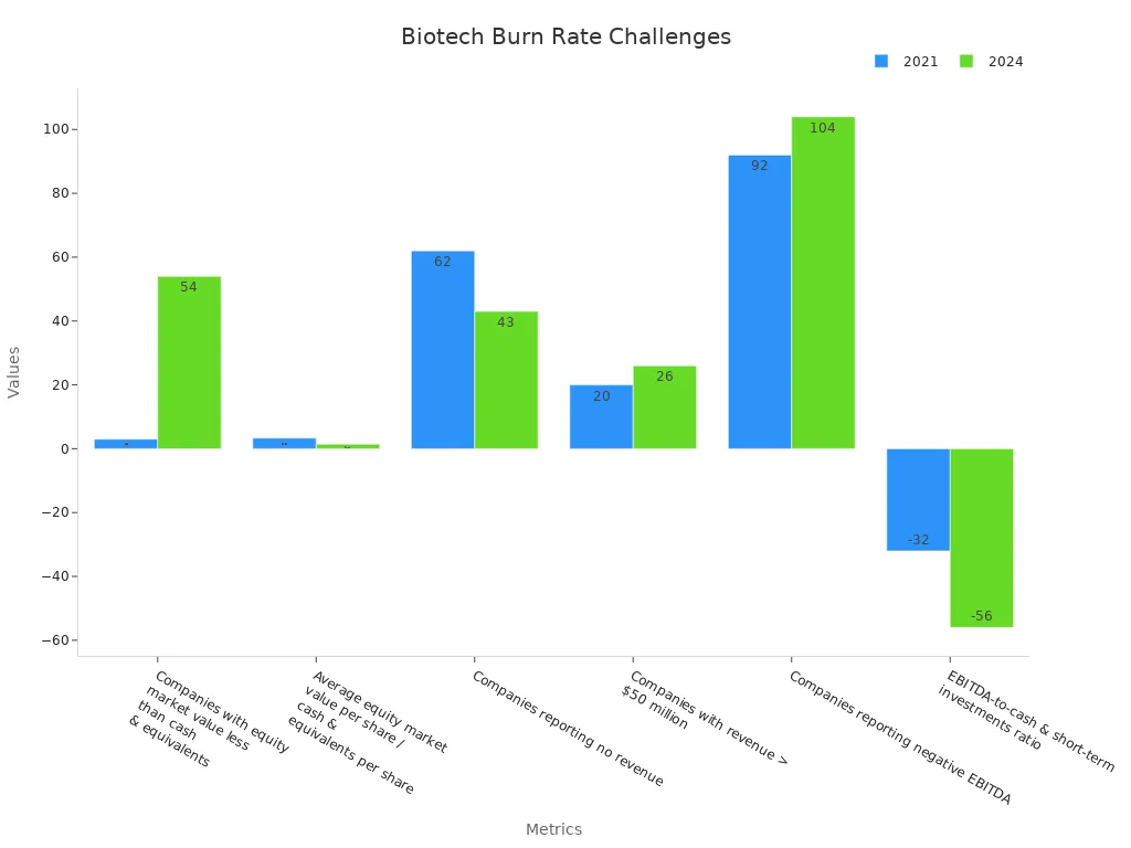 Grouped bar chart showing 2021 vs 2024 metrics for biotech IPO challenges