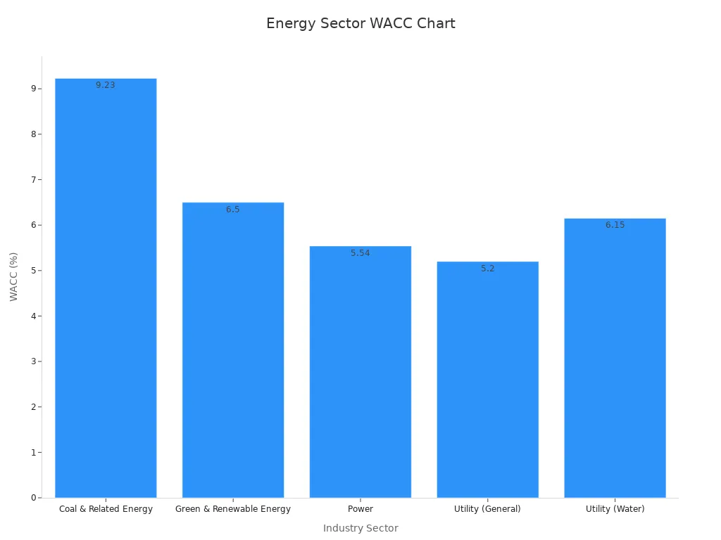 Bar chart of WACC by energy sectors