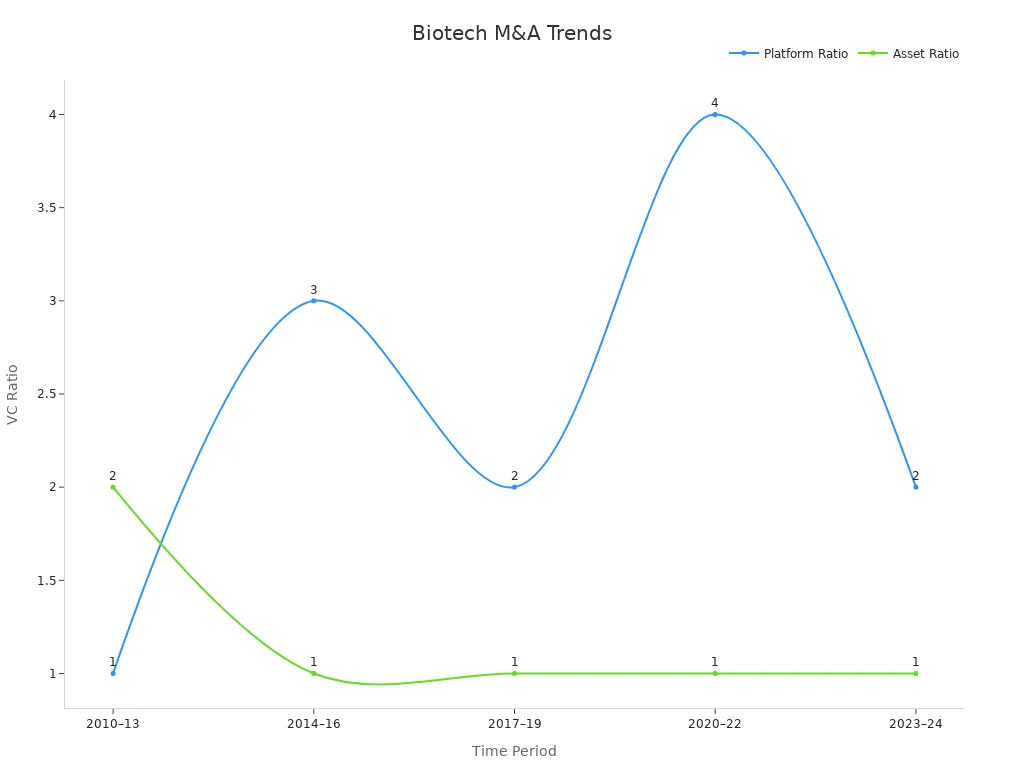 Dual-line chart showing Platform and Asset ratios over time.