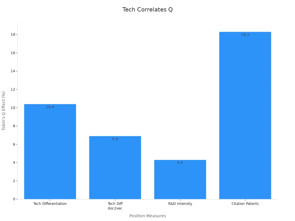 Bar chart comparing industry positioning measures and their effects on financial performance
