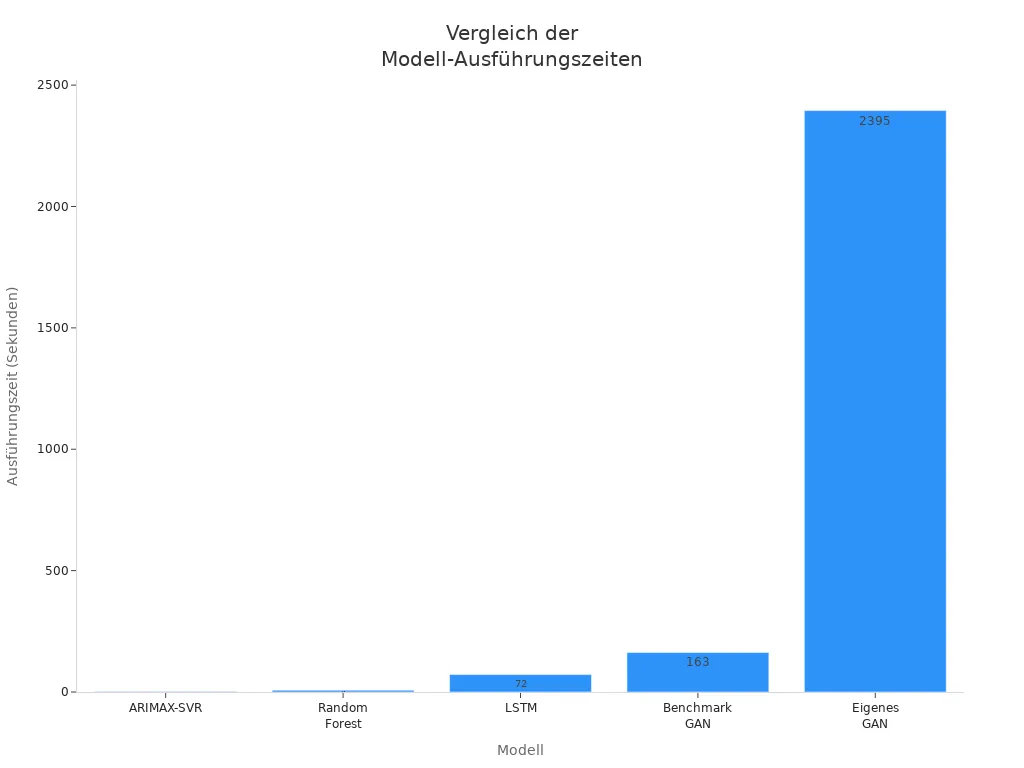 Balkendiagramm mit Ausführungszeiten von ARIMAX-SVR, Random Forest, LSTM, Benchmark GAN und Eigenes GAN
