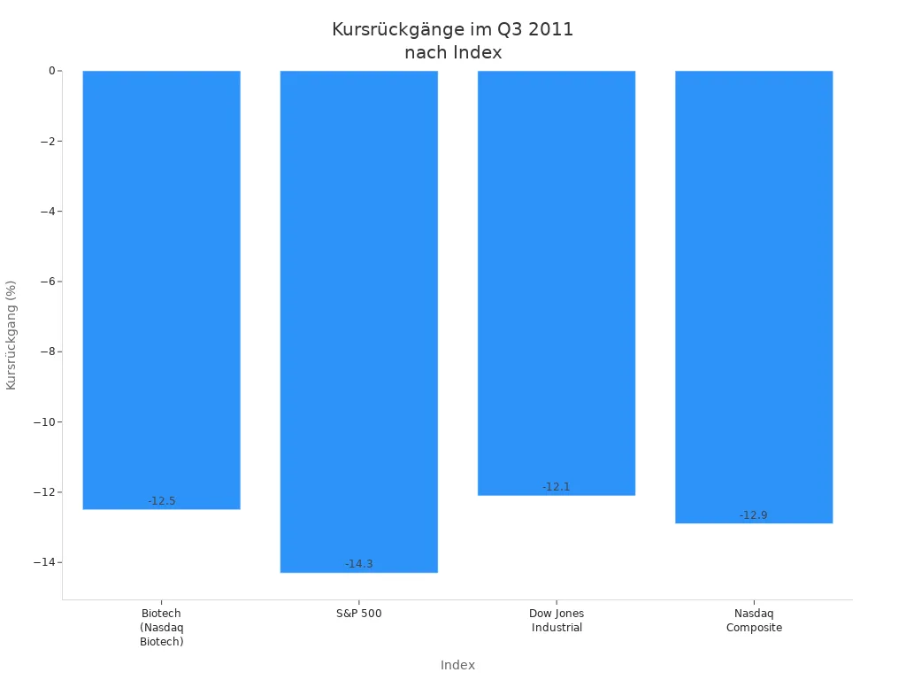 Balkendiagramm mit Kursrückgängen verschiedener Indizes im Q3 2011
