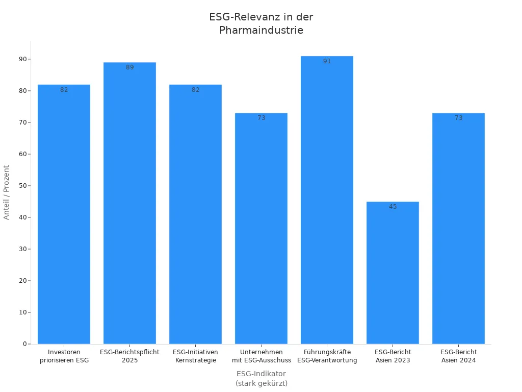 Balkendiagramm zeigt hohe ESG-Bedeutung und steigende Berichterstattung in der Pharmaindustrie