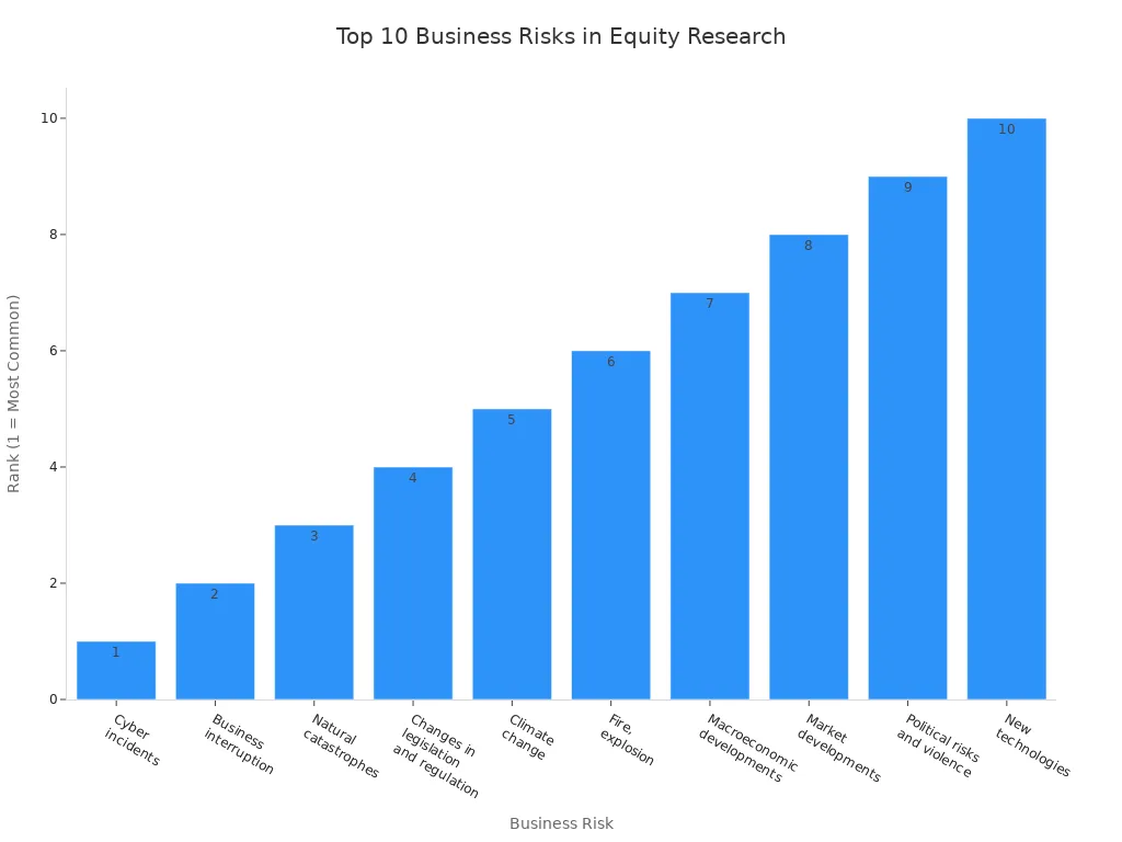 Bar chart showing the top 10 business risks identified in equity research reports, ranked from most to least common.