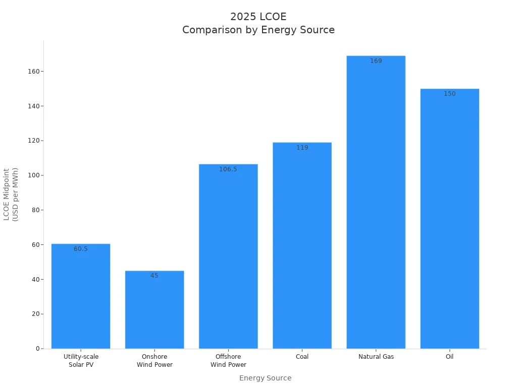 Bar chart comparing 2025 LCOE midpoints for solar, wind, coal, natural gas, and oil
