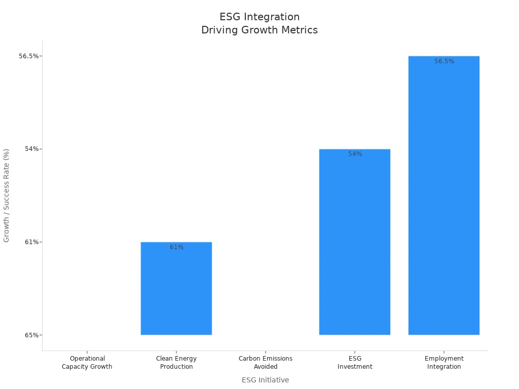 Bar chart comparing ESG-driven growth metrics in energy companies