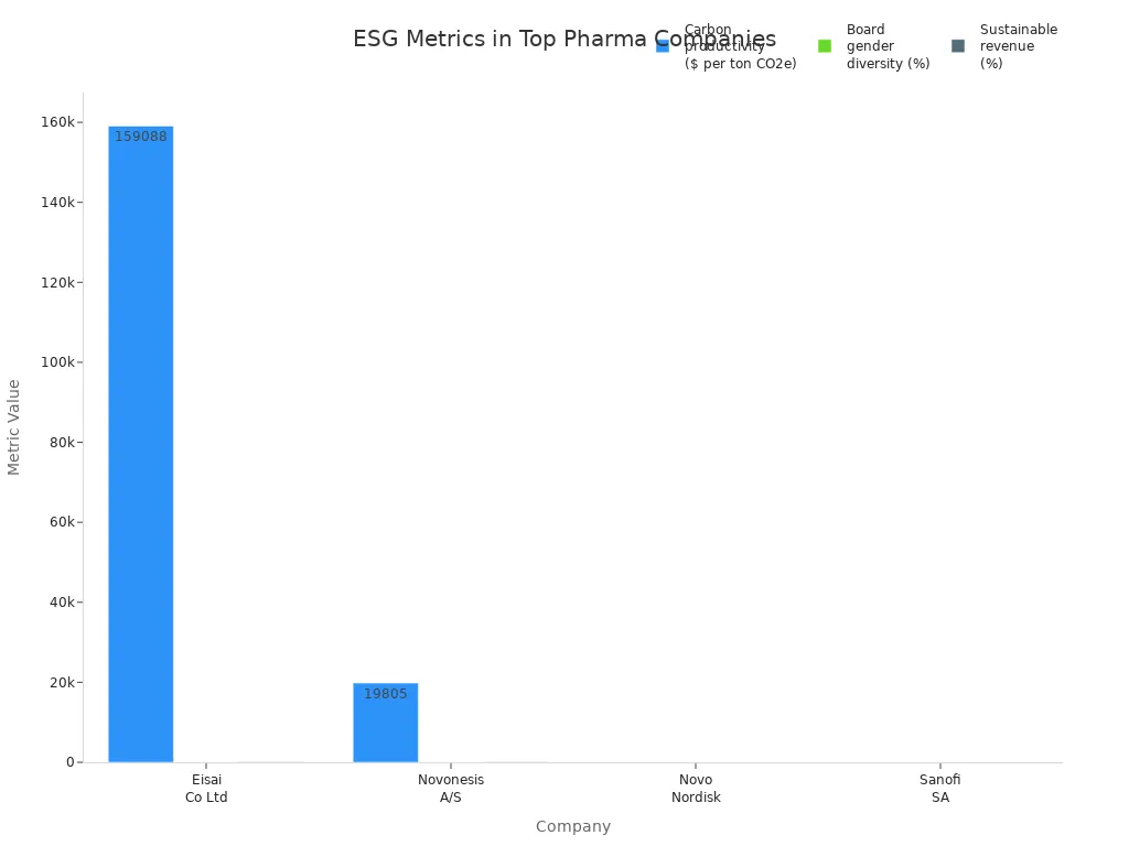 Grouped bar chart comparing ESG metrics among leading pharmaceutical companies