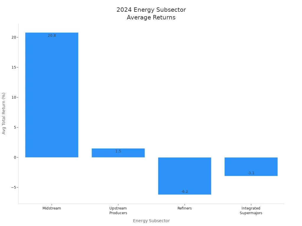 Bar chart comparing average total returns of energy subsectors in 2024