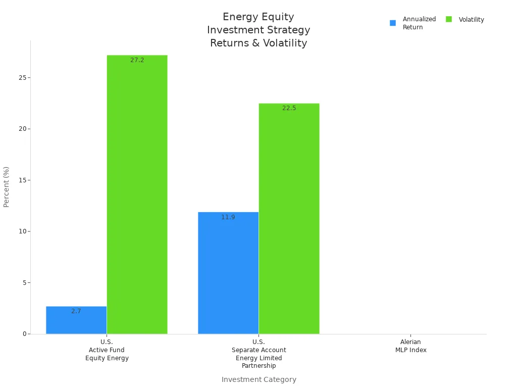 Bar chart comparing annualized return and volatility for energy equity investment strategies