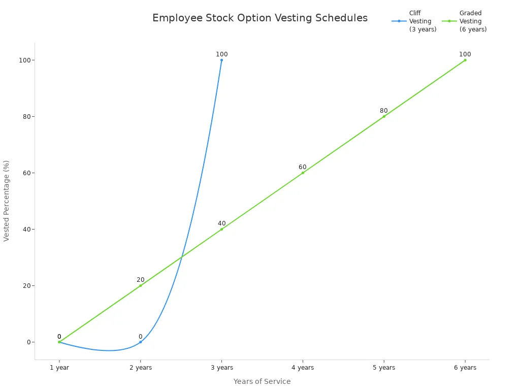 Line chart comparing cliff and graded vesting schedules over six years