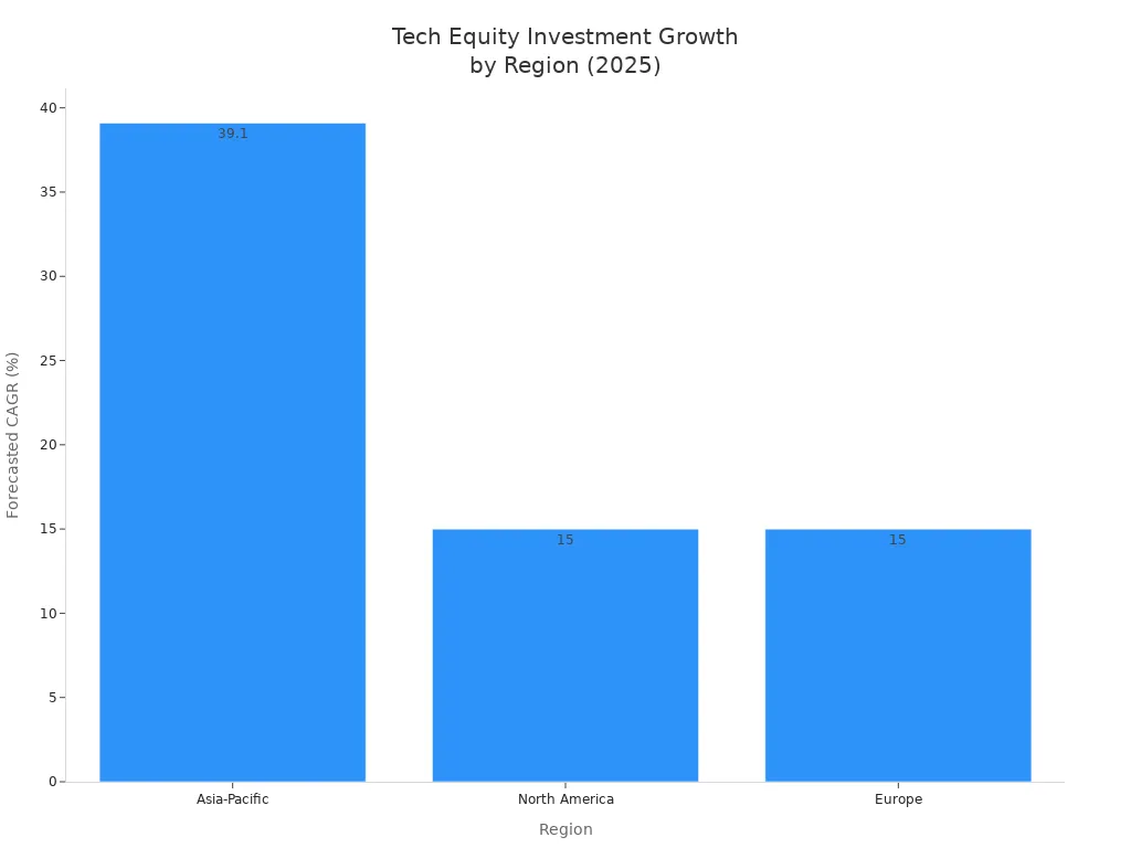 Bar chart comparing forecasted CAGR for tech equity investments in Asia-Pacific, North America, and Europe by 2025