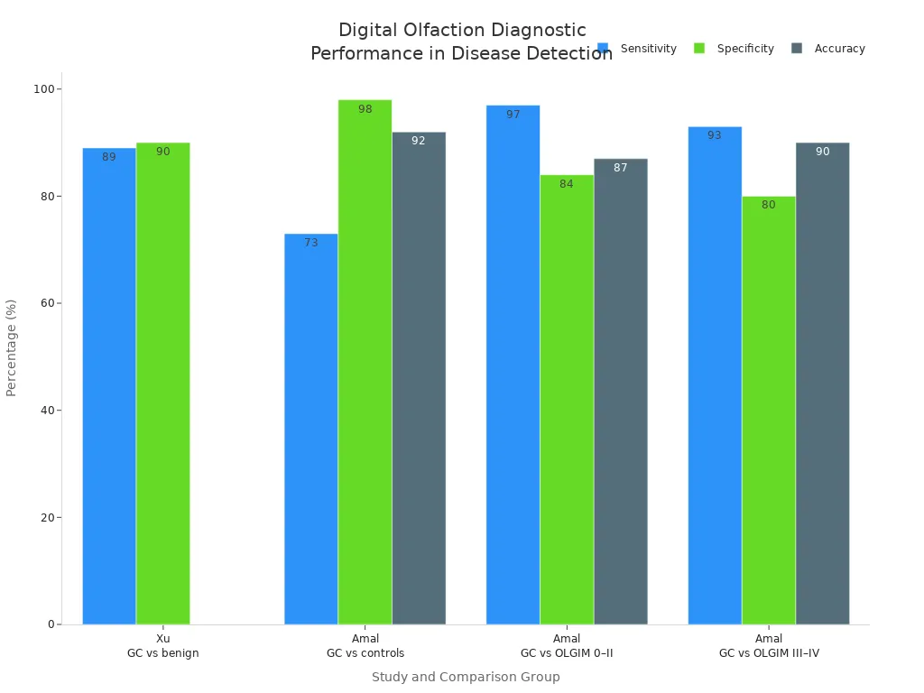 Bar chart comparing sensitivity, specificity, and accuracy of digital olfaction for early disease detection across studies and conditions