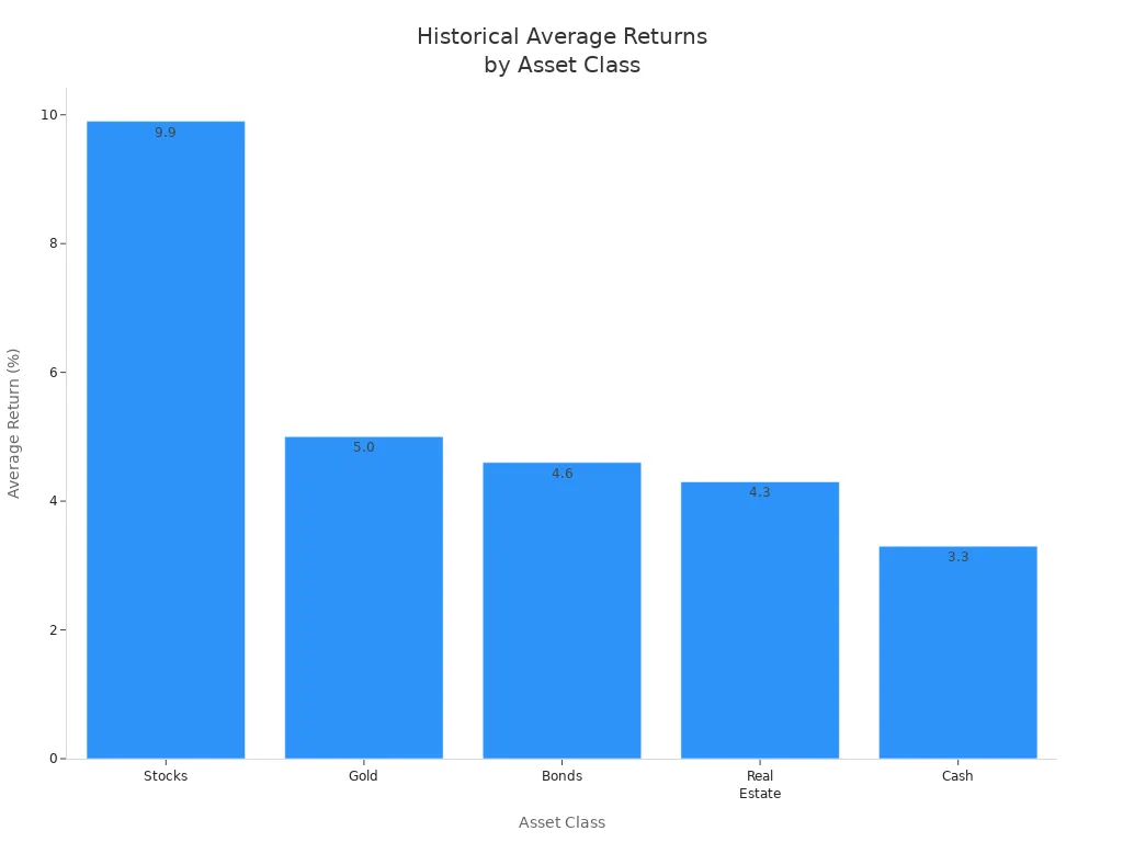 Bar chart comparing historical average returns of stocks, gold, bonds, real estate, and cash