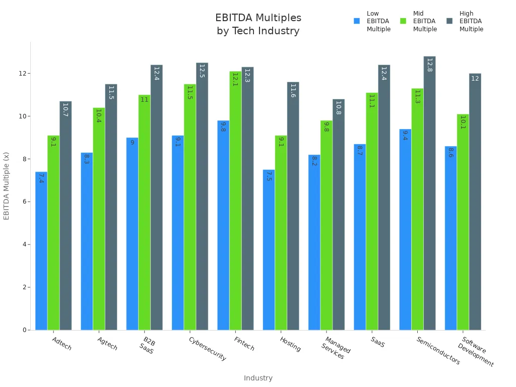 Grouped bar chart comparing EBITDA multiples across technology industries