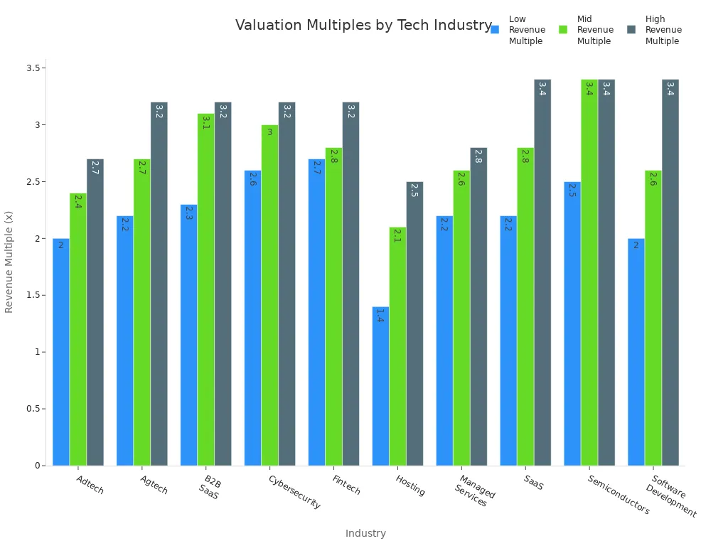 Grouped bar chart comparing low, mid, and high revenue multiples across technology sector industries