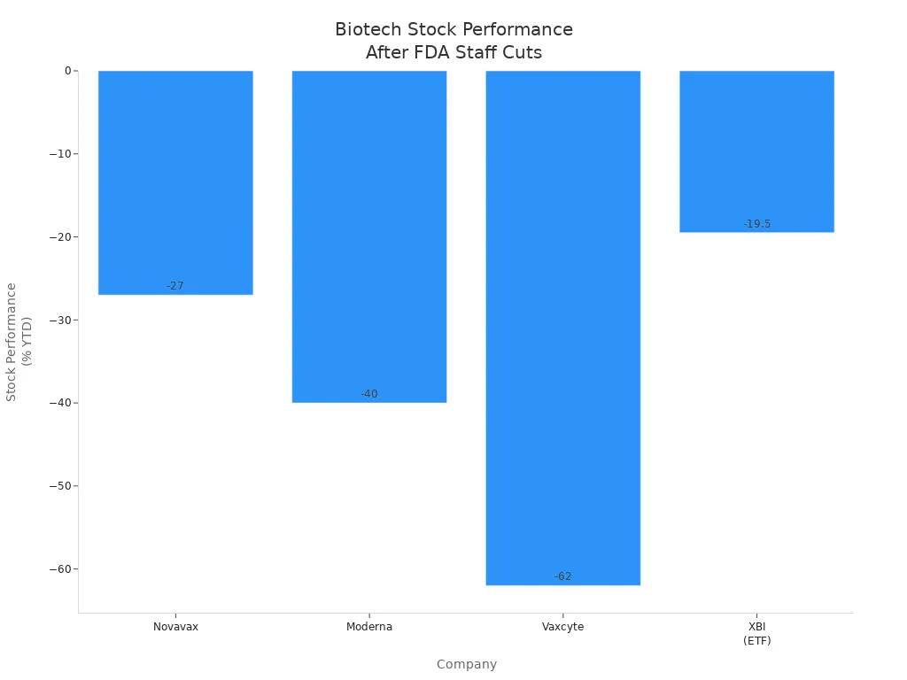 Bar chart showing 2025 YTD stock performance for Novavax, Moderna, Vaxcyte, and XBI ETF after FDA staff cuts