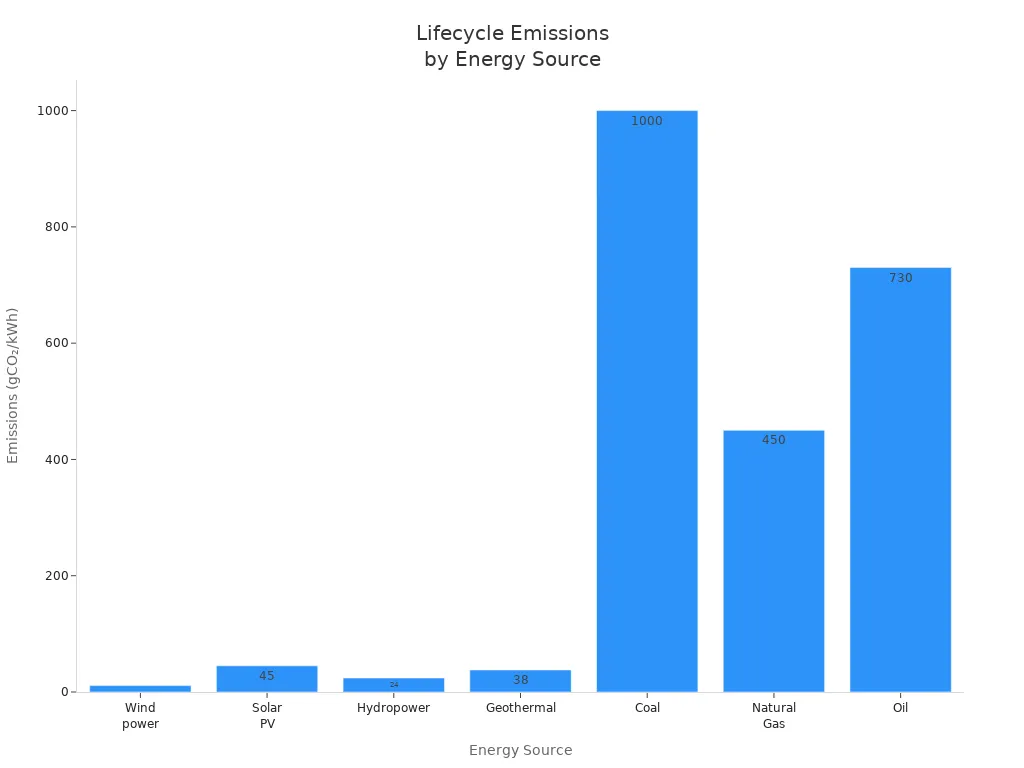 Bar chart comparing lifecycle emissions of renewable and fossil fuel energy sources
