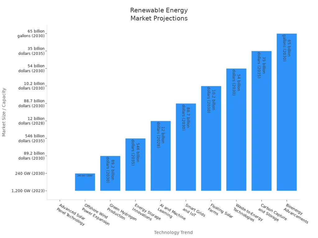 Bar chart comparing market projections for renewable energy technologies by 2030 and 2035
