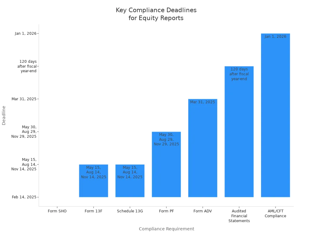 Bar chart showing regulatory deadlines for equity report compliance requirements