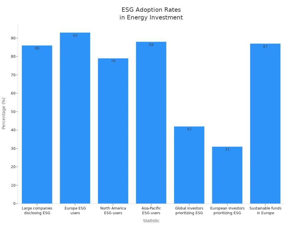 Bar chart comparing ESG adoption and prioritization rates across regions and investor groups