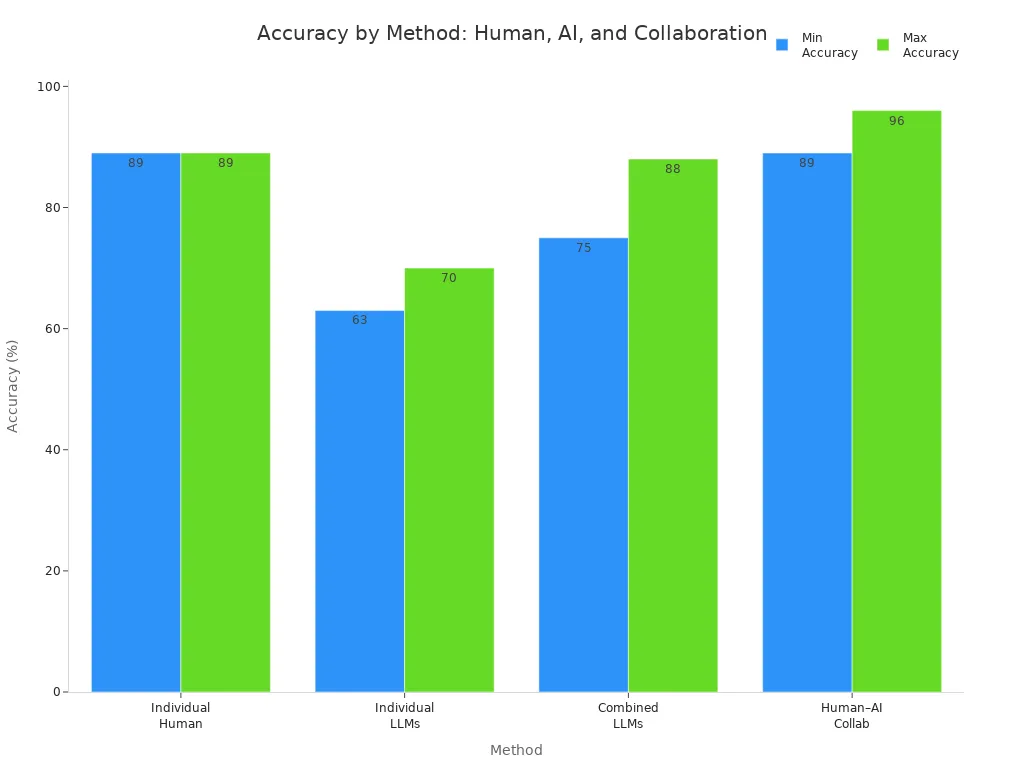 Bar chart comparing accuracy ranges for individual human raters, individual LLMs, combined LLMs, and human–AI collaboration.