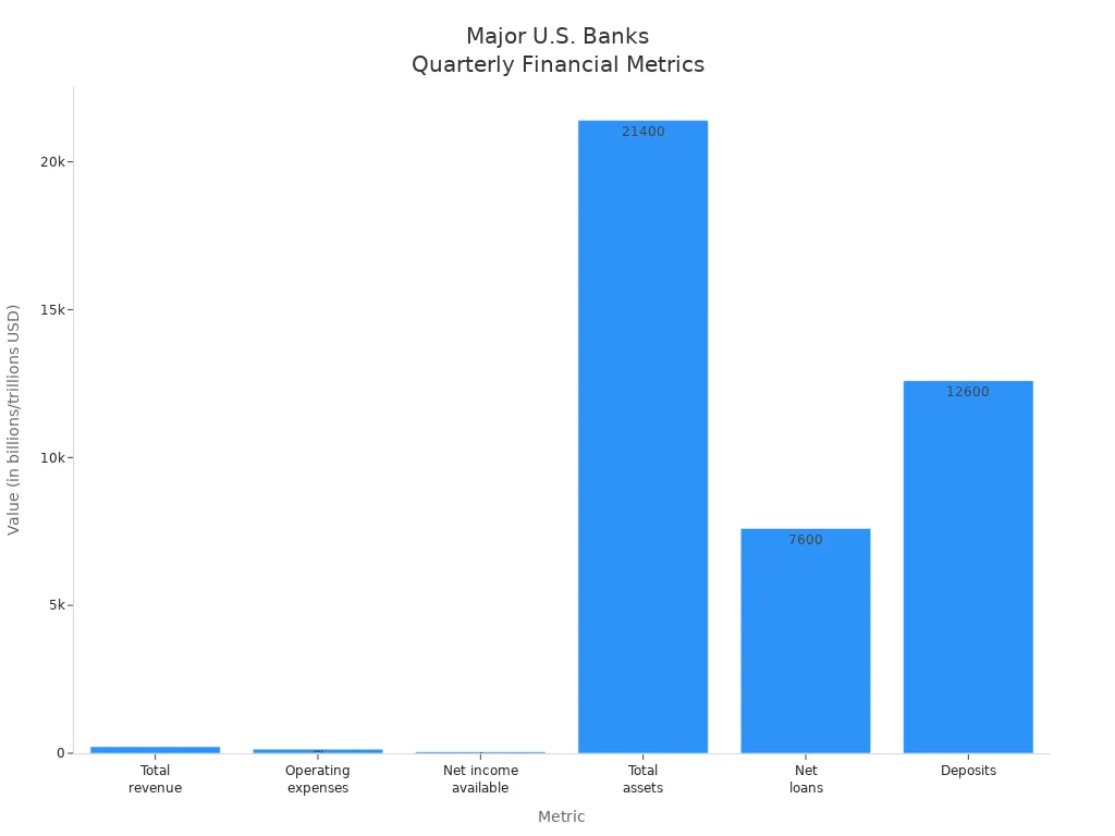 Bar chart comparing key financial metrics of major U.S. banks for the latest quarter