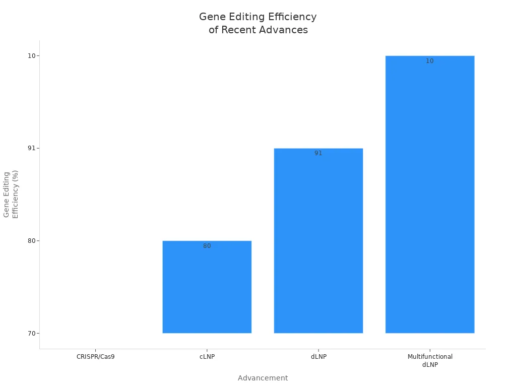 Bar chart comparing gene editing efficiency of CRISPR/Cas9, cLNP, dLNP, and Multifunctional dLNP