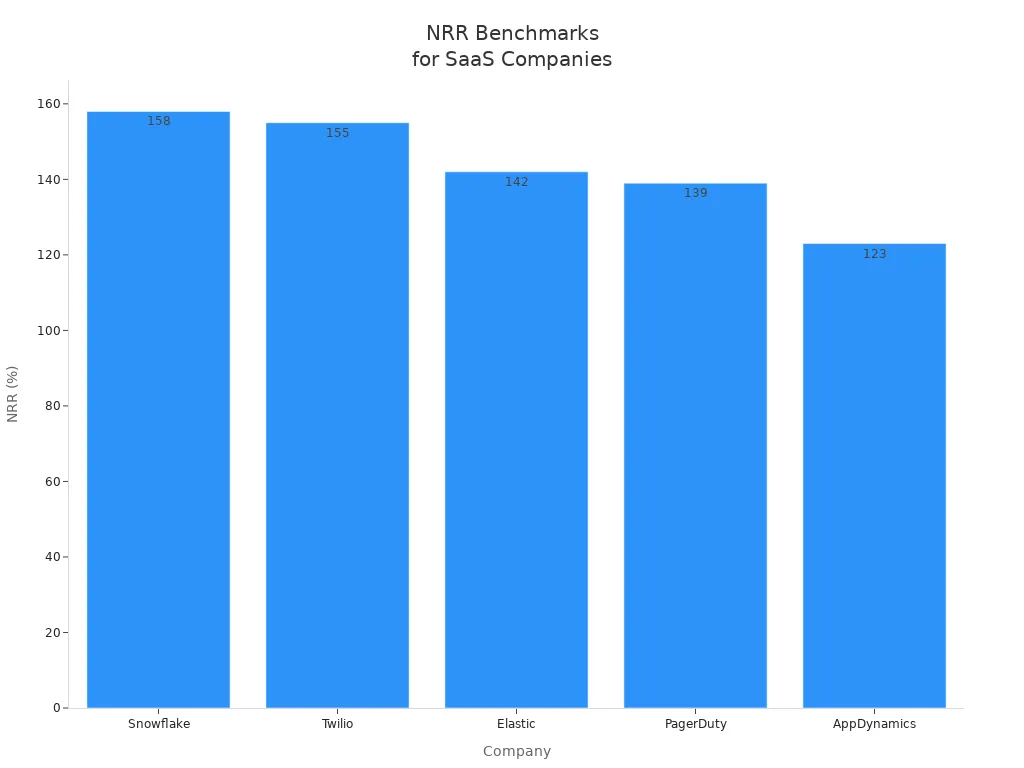 Bar chart showing NRR percentages for five SaaS companies