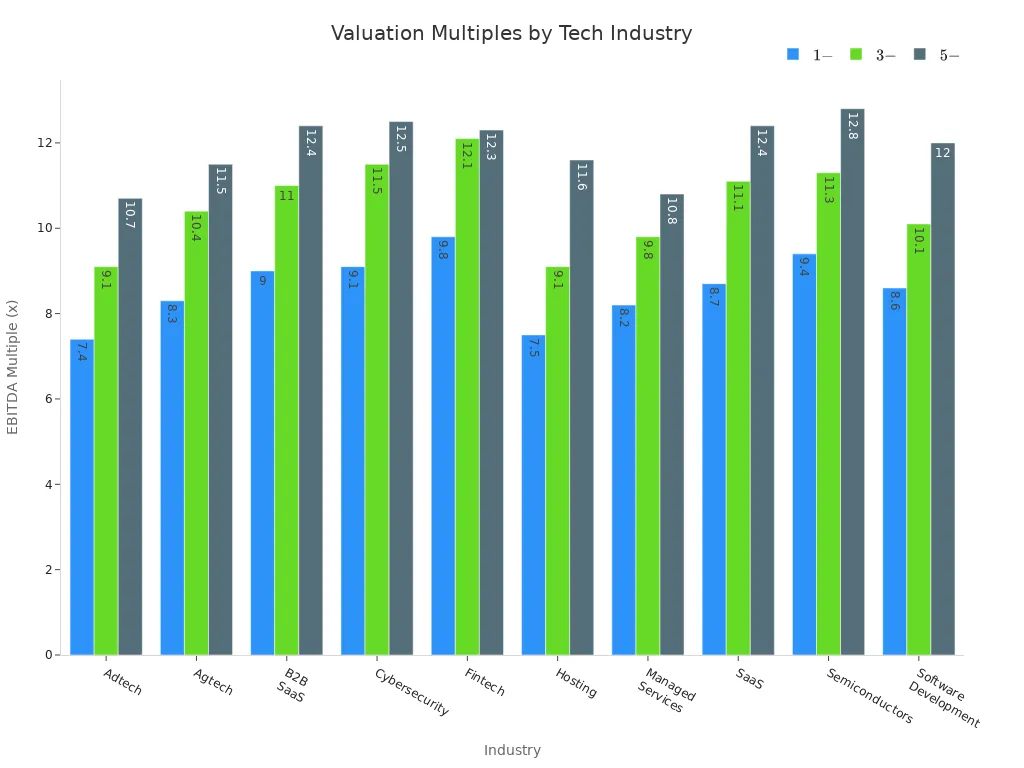 Bar chart comparing EBITDA valuation multiples across tech industries and EBITDA ranges