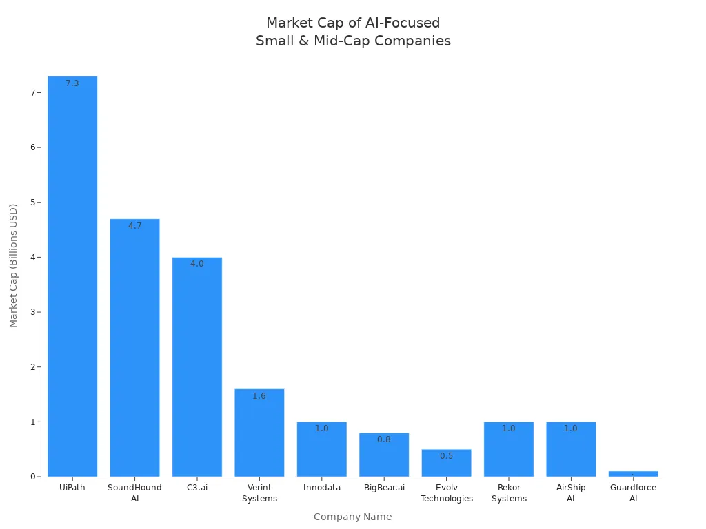 Bar chart showing market cap of small and mid-cap AI tech and healthcare companies